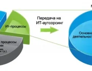 IT-компания OSNEL Group  на сайте Basmannyi.ru