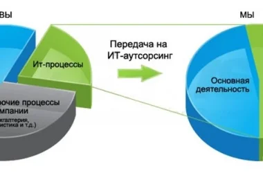 IT-компания OSNEL Group  на сайте Basmannyi.ru